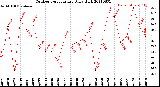 Milwaukee Weather Outdoor Temperature<br>Daily High