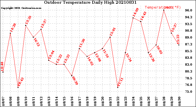 Milwaukee Weather Outdoor Temperature<br>Daily High