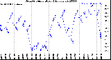 Milwaukee Weather Outdoor Temperature<br>Daily Low