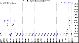 Milwaukee Weather Rain<br>By Day<br>(Inches)