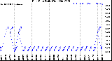 Milwaukee Weather Rain Rate<br>Daily High