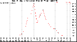 Milwaukee Weather Solar Radiation Average<br>per Hour<br>(24 Hours)