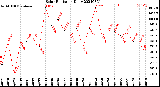 Milwaukee Weather Solar Radiation<br>Daily