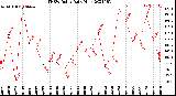 Milwaukee Weather THSW Index<br>Daily High