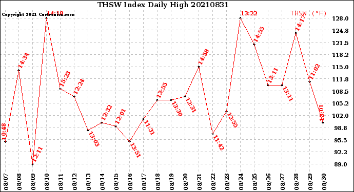 Milwaukee Weather THSW Index<br>Daily High