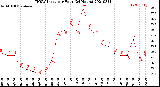 Milwaukee Weather THSW Index<br>per Hour<br>(24 Hours)