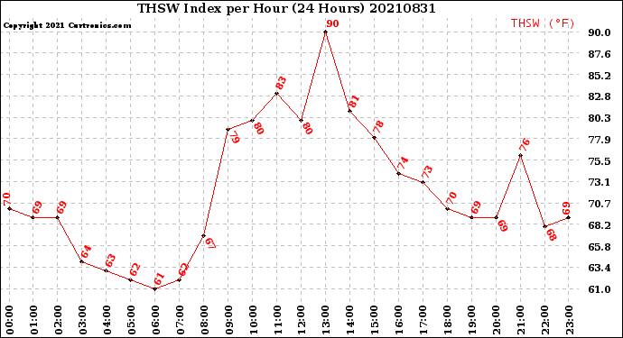 Milwaukee Weather THSW Index<br>per Hour<br>(24 Hours)