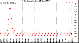 Milwaukee Weather Wind Speed<br>Daily High