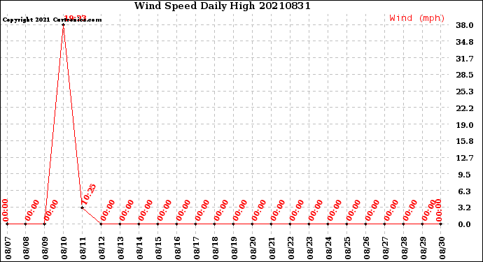 Milwaukee Weather Wind Speed<br>Daily High