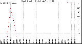 Milwaukee Weather Wind Direction<br>Daily High