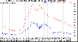 Milwaukee Weather Outdoor Temp / Dew Point<br>by Minute<br>(24 Hours) (Alternate)