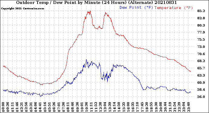 Milwaukee Weather Outdoor Temp / Dew Point<br>by Minute<br>(24 Hours) (Alternate)