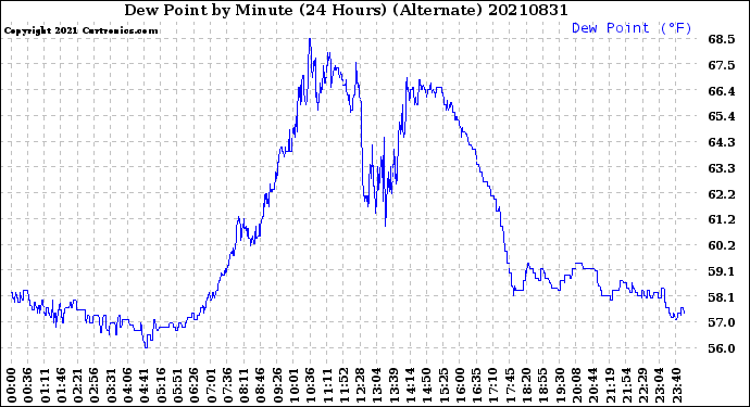 Milwaukee Weather Dew Point<br>by Minute<br>(24 Hours) (Alternate)