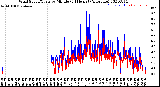 Milwaukee Weather Wind Speed/Gusts<br>by Minute<br>(24 Hours) (Alternate)