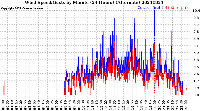 Milwaukee Weather Wind Speed/Gusts<br>by Minute<br>(24 Hours) (Alternate)