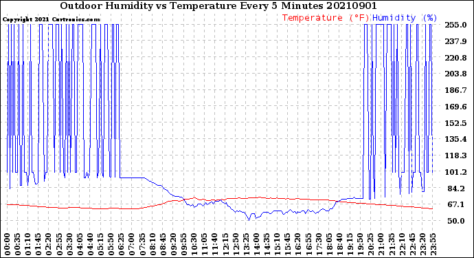 Milwaukee Weather Outdoor Humidity<br>vs Temperature<br>Every 5 Minutes