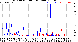 Milwaukee Weather Outdoor Rain<br>Daily Amount<br>(Past/Previous Year)