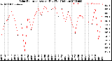 Milwaukee Weather Solar Radiation<br>Avg per Day W/m2/minute