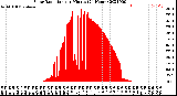 Milwaukee Weather Solar Radiation<br>per Minute<br>(24 Hours)