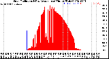 Milwaukee Weather Solar Radiation<br>& Day Average<br>per Minute<br>(Today)