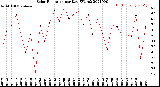 Milwaukee Weather Solar Radiation<br>per Day KW/m2