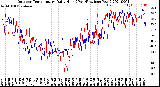 Milwaukee Weather Outdoor Temperature<br>Daily High<br>(Past/Previous Year)