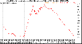 Milwaukee Weather Outdoor Temperature<br>vs Heat Index<br>per Minute<br>(24 Hours)