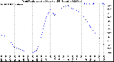 Milwaukee Weather Wind Chill<br>Hourly Average<br>(24 Hours)