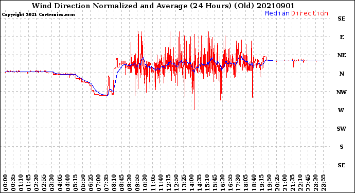 Milwaukee Weather Wind Direction<br>Normalized and Average<br>(24 Hours) (Old)