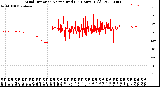 Milwaukee Weather Wind Direction<br>Normalized<br>(24 Hours) (Old)