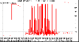 Milwaukee Weather Wind Direction<br>(24 Hours) (Raw)