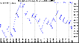 Milwaukee Weather Barometric Pressure<br>Daily High