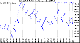 Milwaukee Weather Barometric Pressure<br>Daily Low