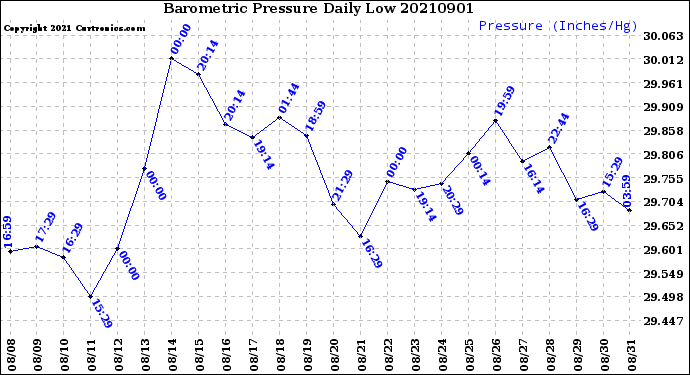 Milwaukee Weather Barometric Pressure<br>Daily Low