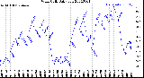 Milwaukee Weather Wind Chill<br>Daily Low