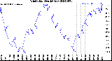 Milwaukee Weather Wind Chill<br>Monthly Low