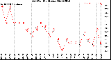 Milwaukee Weather Dew Point<br>(24 Hours)