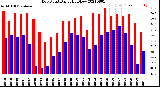 Milwaukee Weather Dew Point<br>Daily High/Low