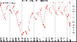 Milwaukee Weather Dew Point<br>Daily High