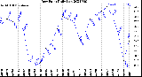 Milwaukee Weather Dew Point<br>Daily Low