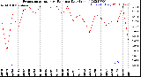 Milwaukee Weather Evapotranspiration<br>vs Rain per Day<br>(Inches)