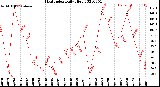 Milwaukee Weather Heat Index<br>Daily High