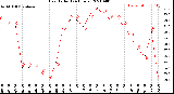 Milwaukee Weather Heat Index<br>(24 Hours)