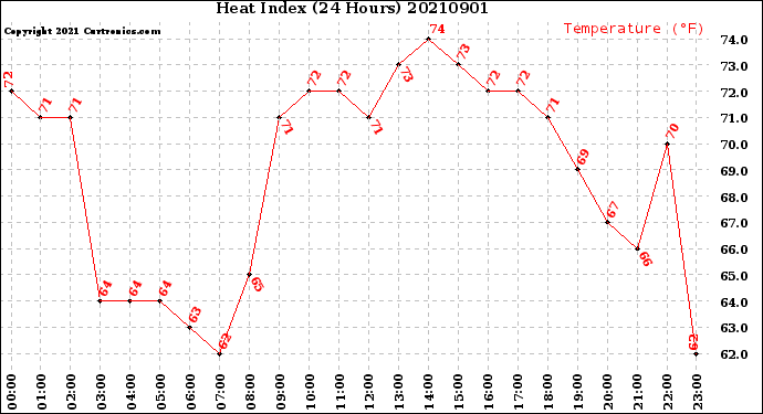 Milwaukee Weather Heat Index<br>(24 Hours)