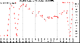 Milwaukee Weather Outdoor Humidity<br>(24 Hours)