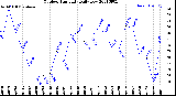 Milwaukee Weather Outdoor Humidity<br>Daily Low