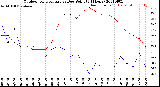 Milwaukee Weather Outdoor Temperature<br>vs Dew Point<br>(24 Hours)