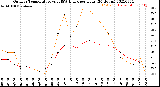 Milwaukee Weather Outdoor Temperature<br>vs THSW Index<br>per Hour<br>(24 Hours)