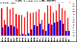 Milwaukee Weather Outdoor Temperature<br>Daily High/Low