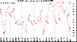 Milwaukee Weather Outdoor Temperature<br>Daily High